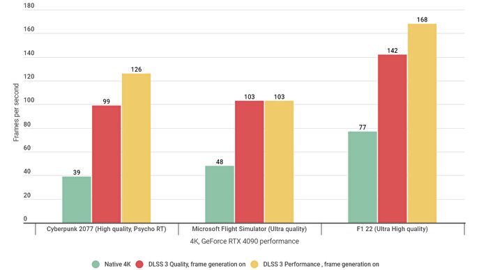 A bar chart showing average FPS performance for various games running at 4K, on the RTX 4090 and either at native resolution or with DLSS 3 and its frame generation feature.